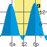 Oil Bay tide chart for Tuesday, September 9, 2025
