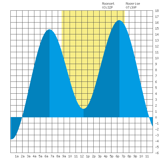 Oil Bay tide chart for Friday, October 10, 2025