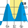 Oil Bay tide chart for Friday, October 10, 2025
