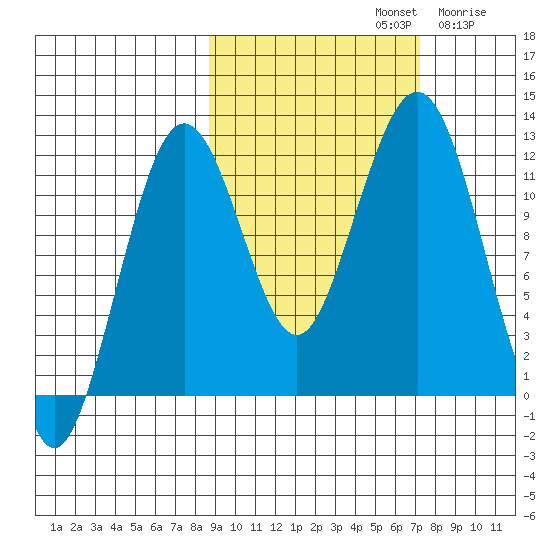 Oil Bay tide chart for Saturday, October 11, 2025