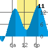 Oil Bay tide chart for Saturday, October 11, 2025