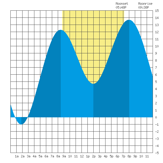 Oil Bay tide chart for Sunday, October 12, 2025