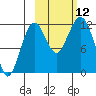 Oil Bay tide chart for Sunday, October 12, 2025