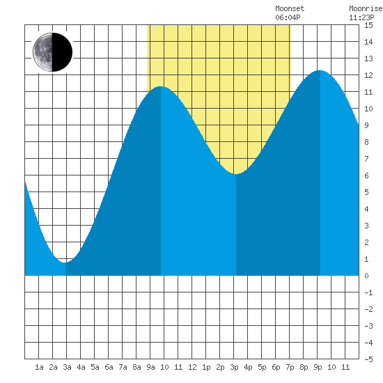 Oil Bay tide chart for Monday, October 13, 2025