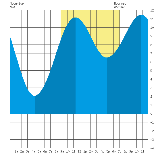 Oil Bay tide chart for Tuesday, October 14, 2025