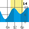 Oil Bay tide chart for Tuesday, October 14, 2025