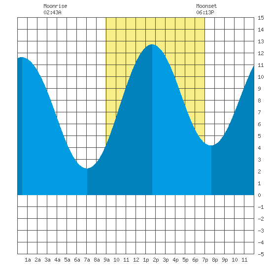 Oil Bay tide chart for Thursday, October 16, 2025