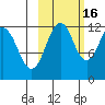 Oil Bay tide chart for Thursday, October 16, 2025
