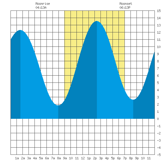 Oil Bay tide chart for Friday, October 17, 2025