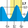 Oil Bay tide chart for Friday, October 17, 2025