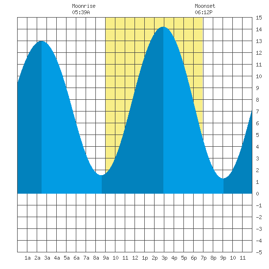 Oil Bay tide chart for Saturday, October 18, 2025