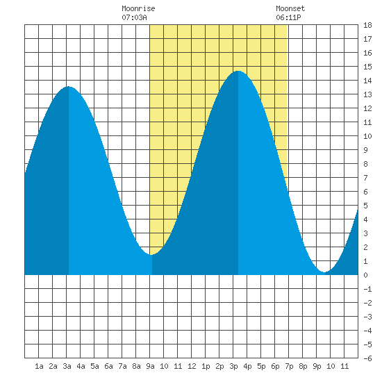 Oil Bay tide chart for Sunday, October 19, 2025