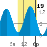 Oil Bay tide chart for Sunday, October 19, 2025
