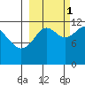 Oil Bay tide chart for Wednesday, October 1, 2025