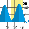 Oil Bay tide chart for Monday, October 20, 2025