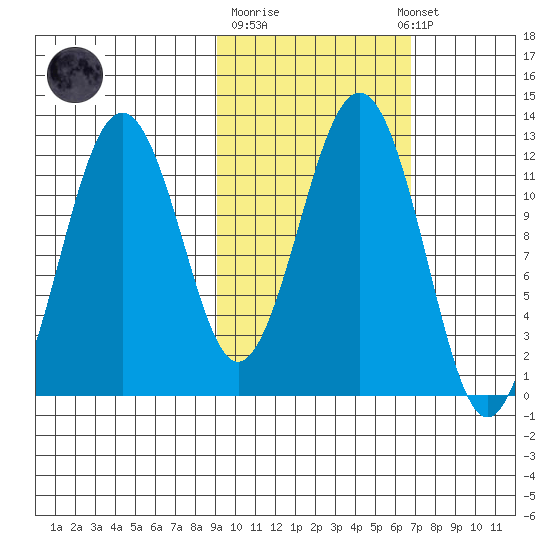 Oil Bay tide chart for Tuesday, October 21, 2025