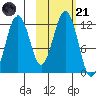 Oil Bay tide chart for Tuesday, October 21, 2025