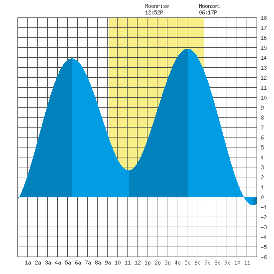 Oil Bay tide chart for Thursday, October 23, 2025