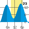 Oil Bay tide chart for Thursday, October 23, 2025