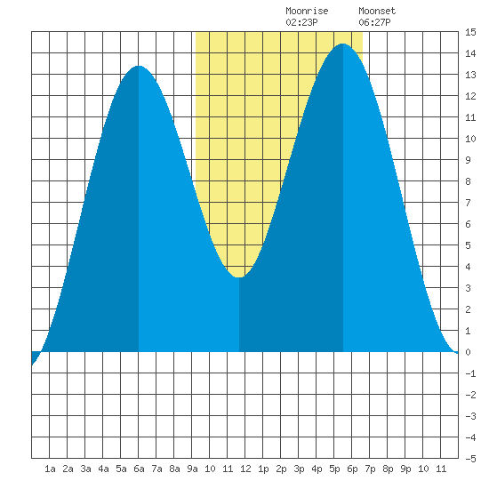 Oil Bay tide chart for Friday, October 24, 2025