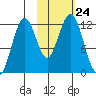 Oil Bay tide chart for Friday, October 24, 2025