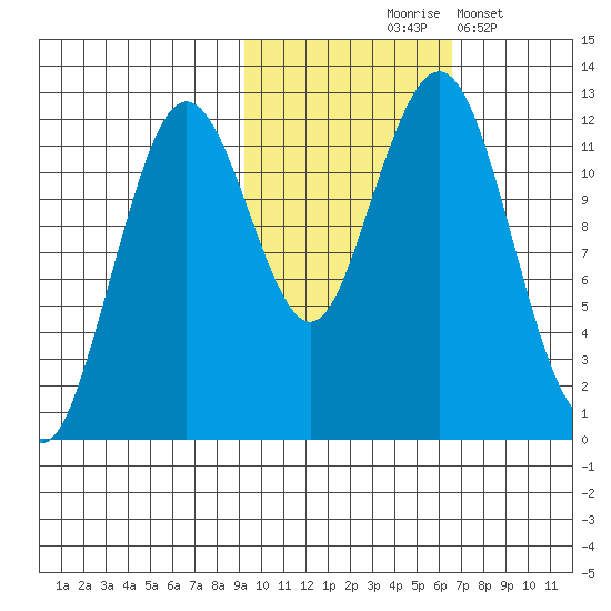 Oil Bay tide chart for Saturday, October 25, 2025