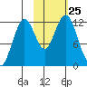 Oil Bay tide chart for Saturday, October 25, 2025