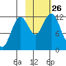 Oil Bay tide chart for Sunday, October 26, 2025