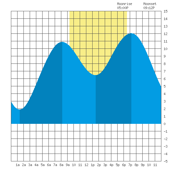 Oil Bay tide chart for Monday, October 27, 2025