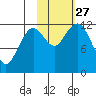 Oil Bay tide chart for Monday, October 27, 2025