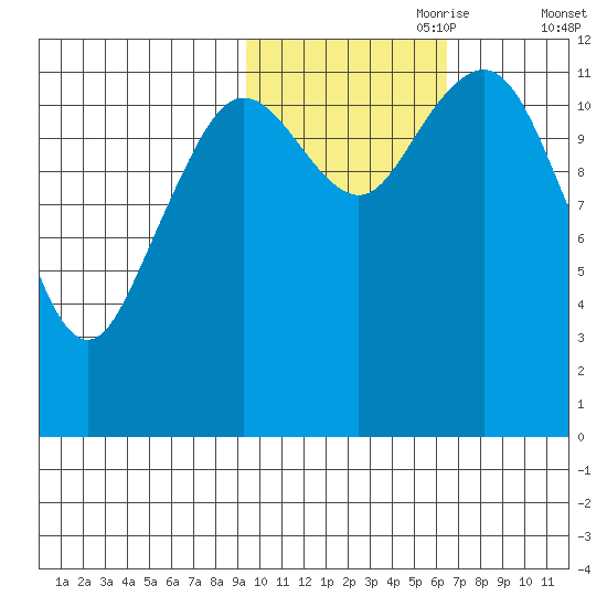Oil Bay tide chart for Tuesday, October 28, 2025