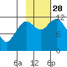 Oil Bay tide chart for Tuesday, October 28, 2025