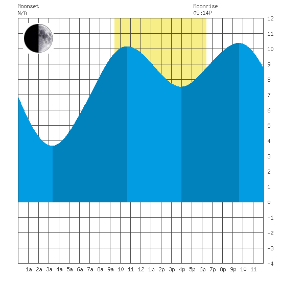 Oil Bay tide chart for Wednesday, October 29, 2025