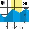 Oil Bay tide chart for Wednesday, October 29, 2025