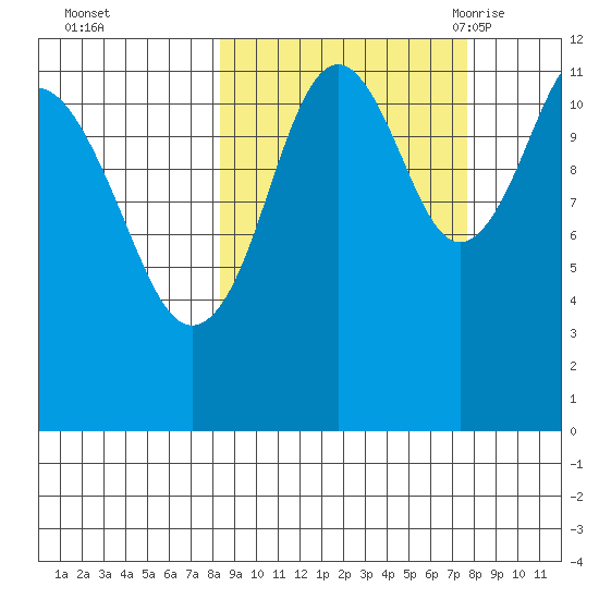 Oil Bay tide chart for Thursday, October 2, 2025