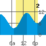 Oil Bay tide chart for Thursday, October 2, 2025