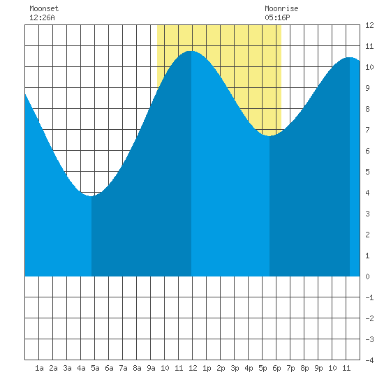 Oil Bay tide chart for Thursday, October 30, 2025