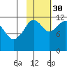 Oil Bay tide chart for Thursday, October 30, 2025