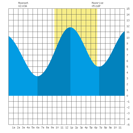 Oil Bay tide chart for Friday, October 31, 2025