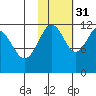 Oil Bay tide chart for Friday, October 31, 2025