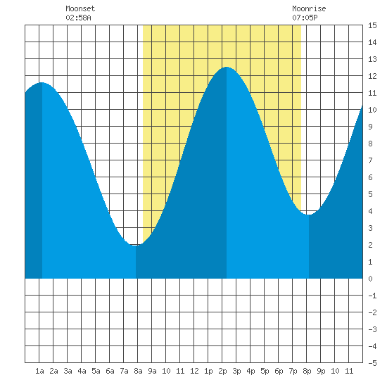 Oil Bay tide chart for Friday, October 3, 2025