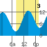 Oil Bay tide chart for Friday, October 3, 2025