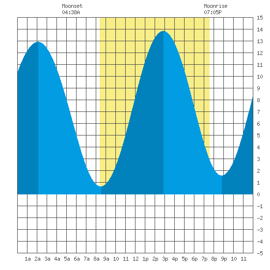 Oil Bay tide chart for Saturday, October 4, 2025