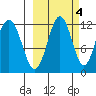 Oil Bay tide chart for Saturday, October 4, 2025
