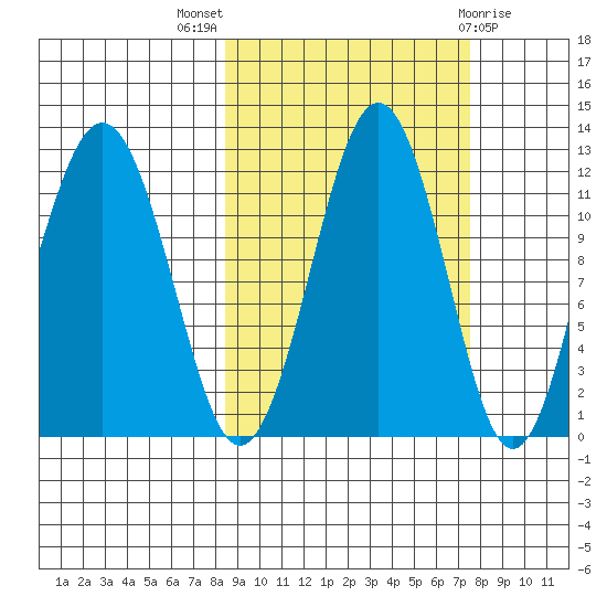 Oil Bay tide chart for Sunday, October 5, 2025
