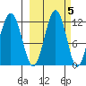 Oil Bay tide chart for Sunday, October 5, 2025