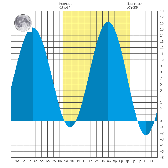 Oil Bay tide chart for Monday, October 6, 2025