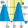 Oil Bay tide chart for Monday, October 6, 2025