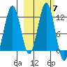 Oil Bay tide chart for Tuesday, October 7, 2025