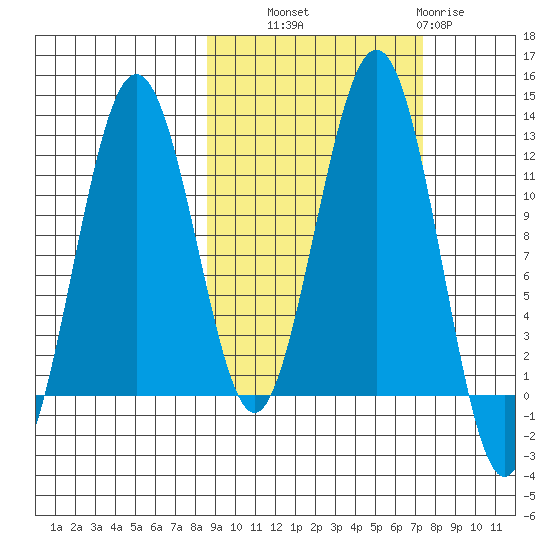 Oil Bay tide chart for Wednesday, October 8, 2025